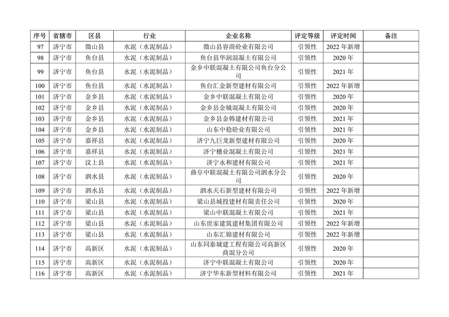 山东省2022年度重污染天气重点行业绩效评级结果发布