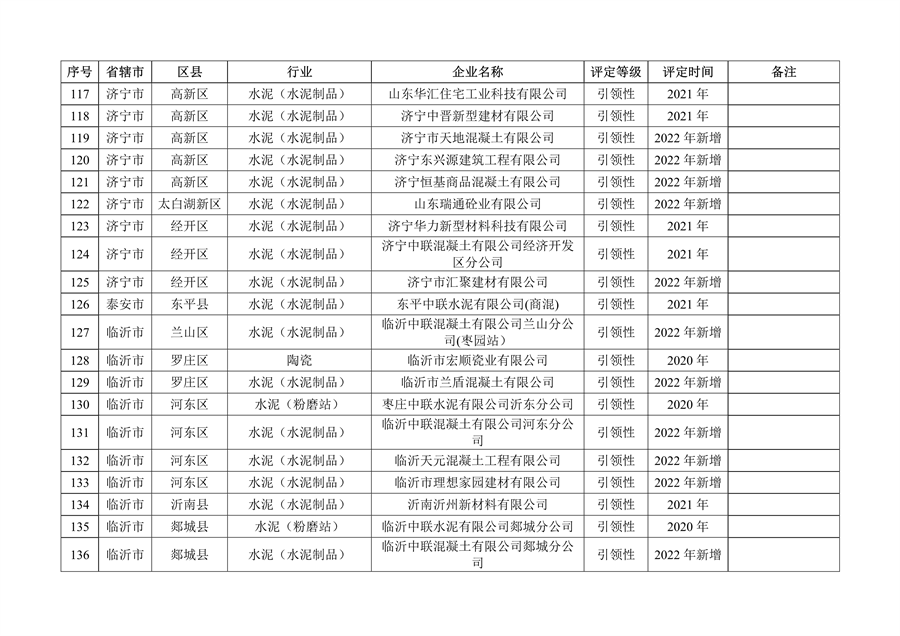 山东省2022年度重污染天气重点行业绩效评级结果发布