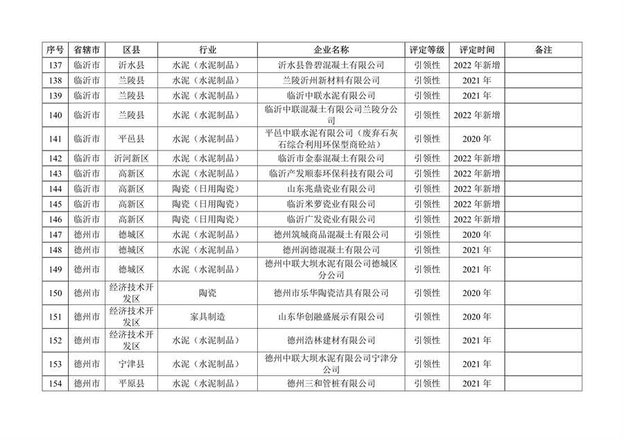 山东省2022年度重污染天气重点行业绩效评级结果发布