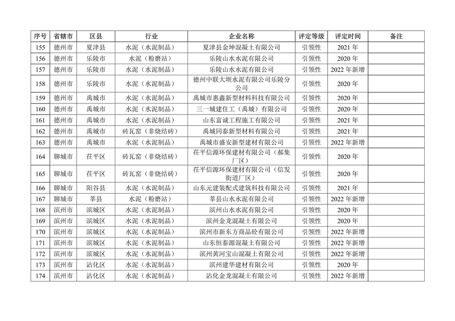 山东省2022年度重污染天气重点行业绩效评级结果发布