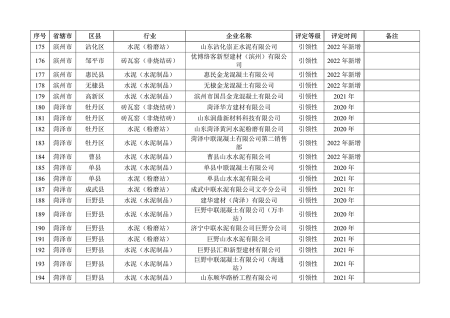 山东省2022年度重污染天气重点行业绩效评级结果发布