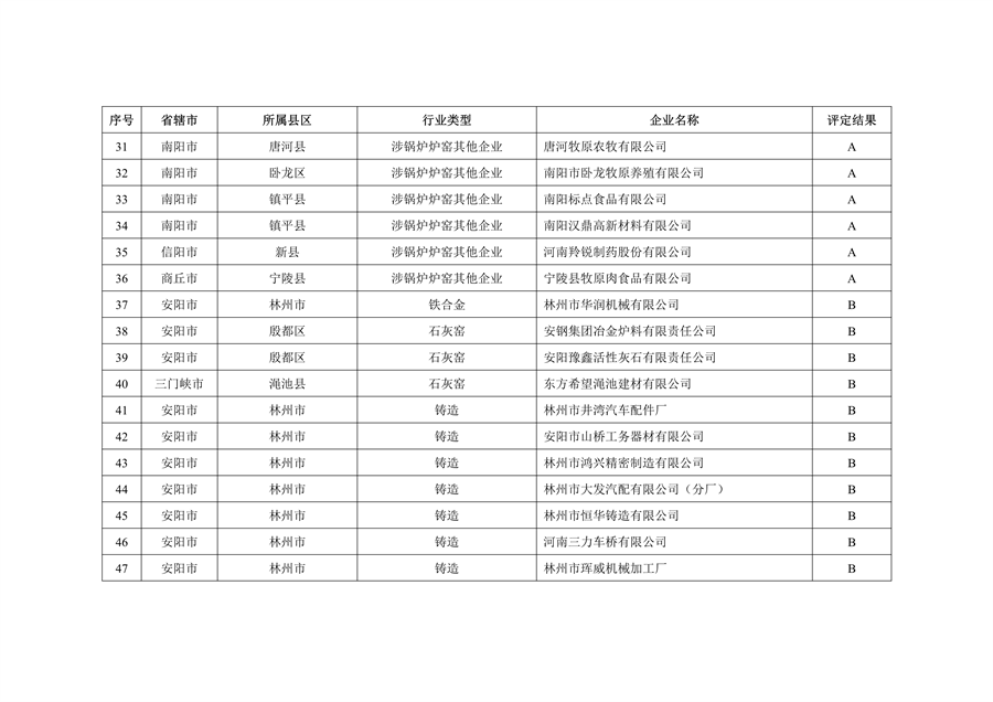 河南省2022年重污染天气重点行业绩效评级结果发布