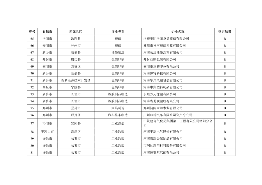 河南省2022年重污染天气重点行业绩效评级结果发布