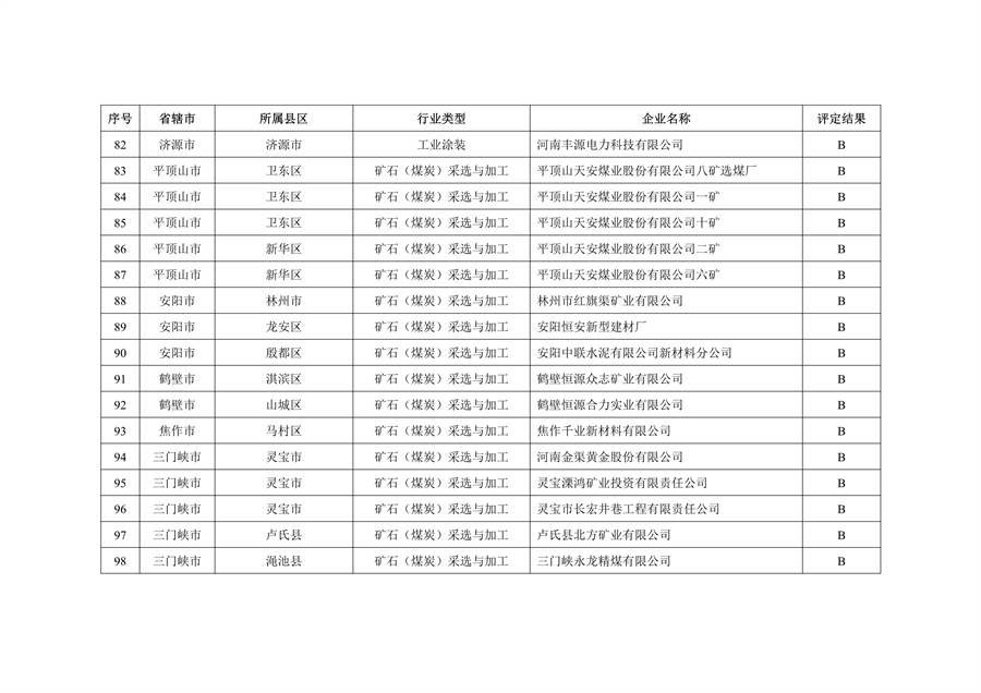 河南省2022年重污染天气重点行业绩效评级结果发布