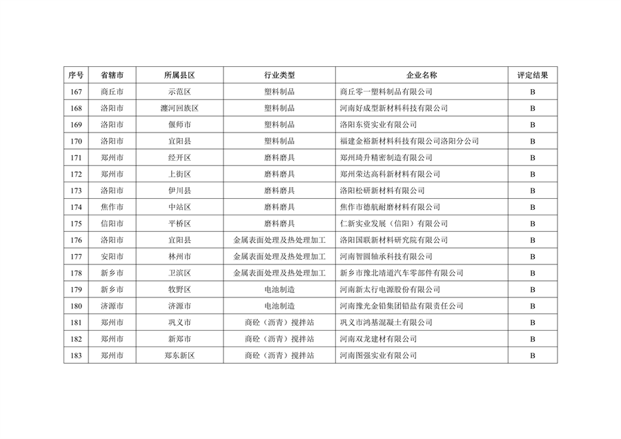 河南省2022年重污染天气重点行业绩效评级结果发布