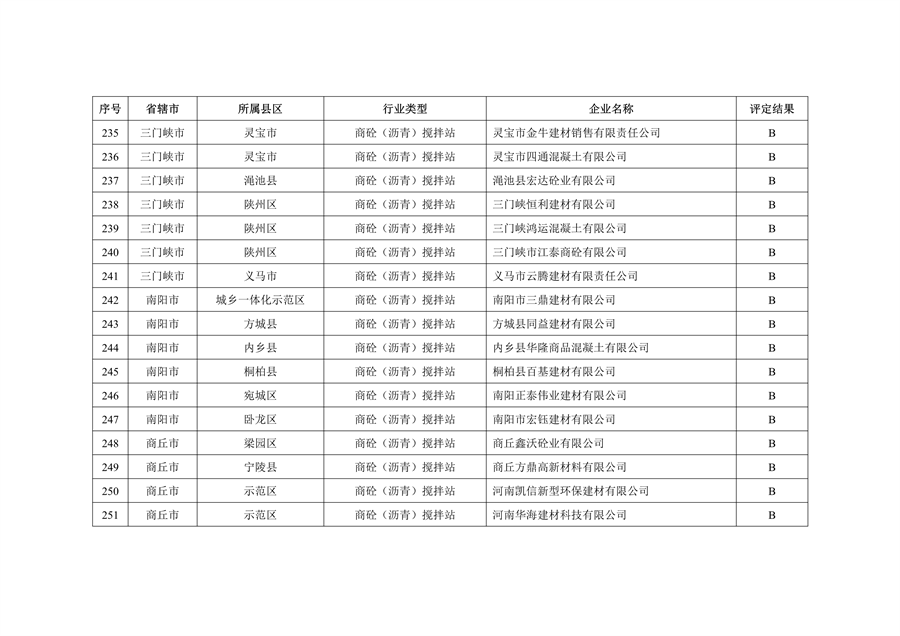 河南省2022年重污染天气重点行业绩效评级结果发布