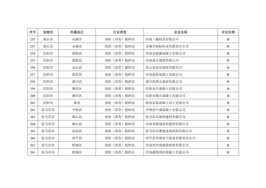 河南省2022年重污染天气重点行业绩效评级结果发布