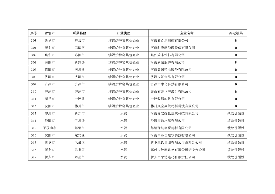 河南省2022年重污染天气重点行业绩效评级结果发布