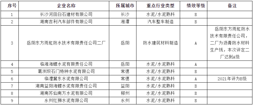 新增9家 湖南省重污染天气重点行业应急减排绩效评级新增A、B级企业名单公示-环保卫士
