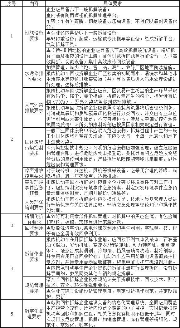 浙江省报废机动车回收拆解行业环境污染整治工作方案-环保卫士