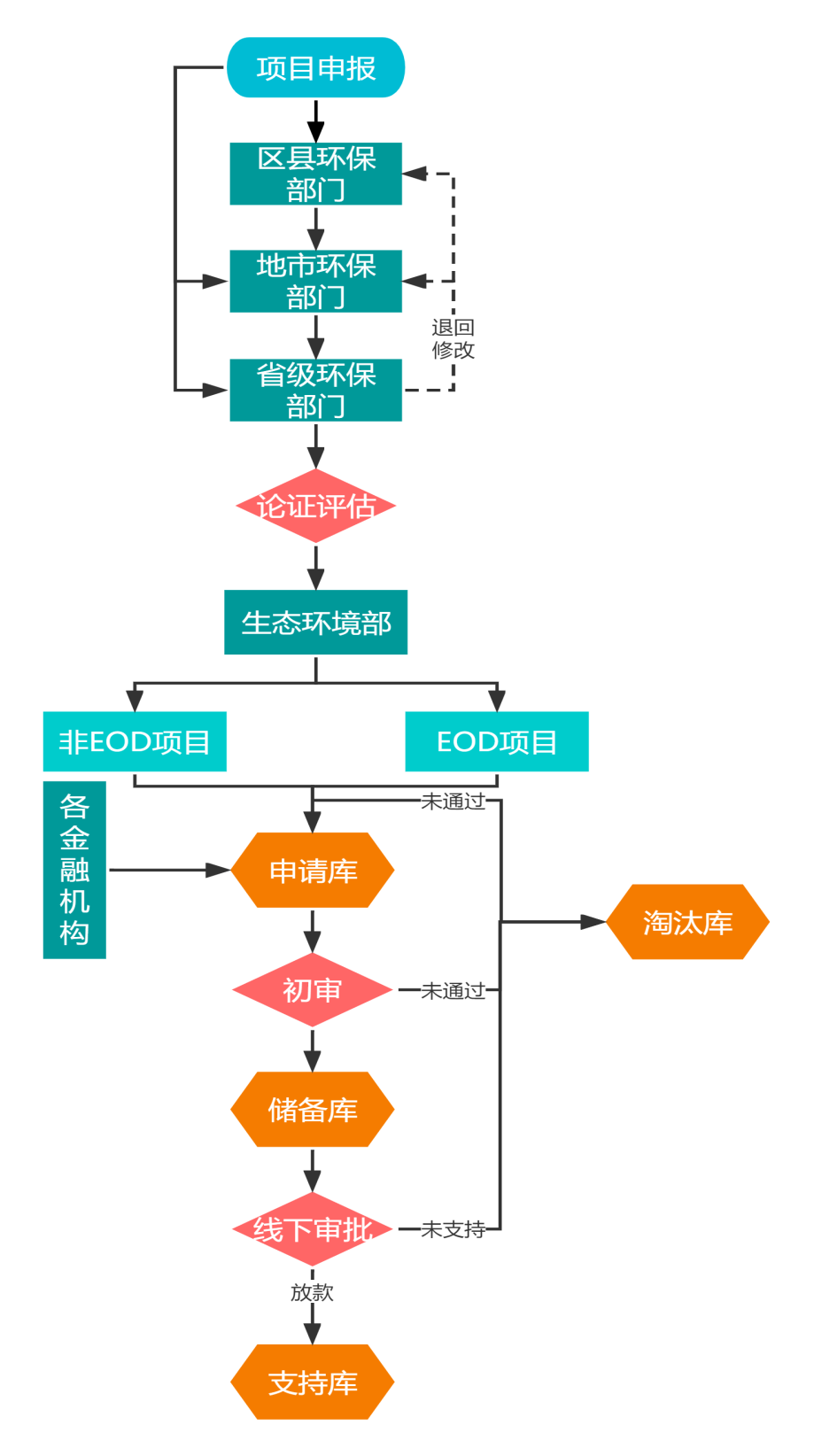 山东省印发《环保金融项目入库指南（试行）》-环保卫士