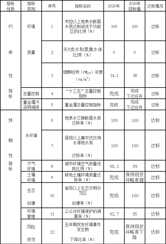 《建德市生态环境保护“十四五”规划》发布-环保卫士