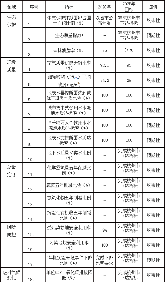 《建德市生态环境保护“十四五”规划》发布