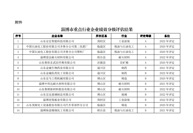 ​淄博市发布2022年度重污染天气重点行业绩效分级评估结果-环保卫士