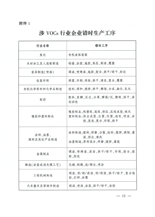 临汾市印发2023年6-9月臭氧污染管控工作方案