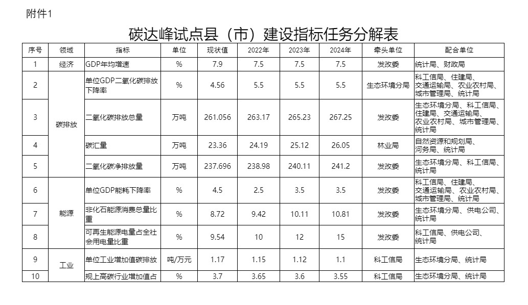 河南长垣市推进碳达峰试点建设工作方案：加快传统产业绿色低碳改造-环保卫士