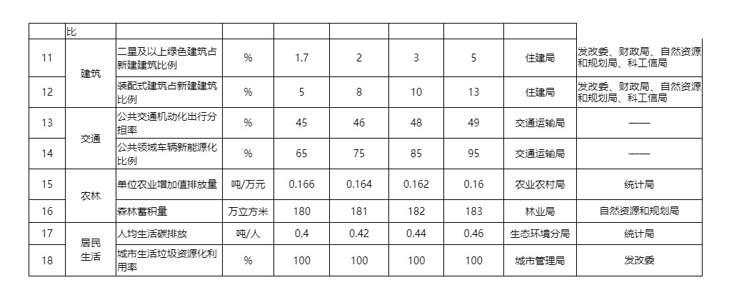 河南长垣市推进碳达峰试点建设工作方案：加快传统产业绿色低碳改造