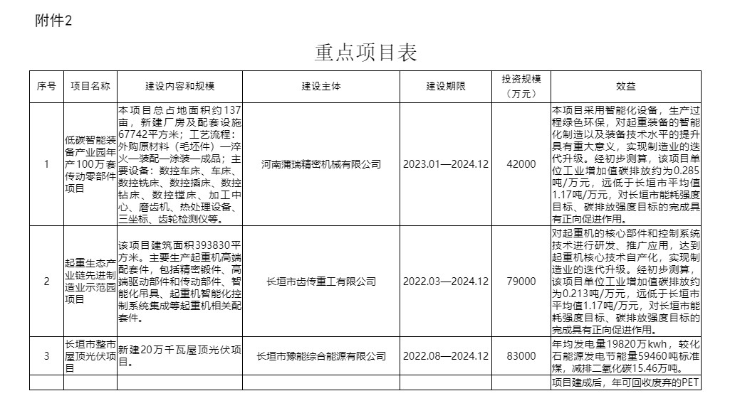 河南长垣市推进碳达峰试点建设工作方案：加快传统产业绿色低碳改造