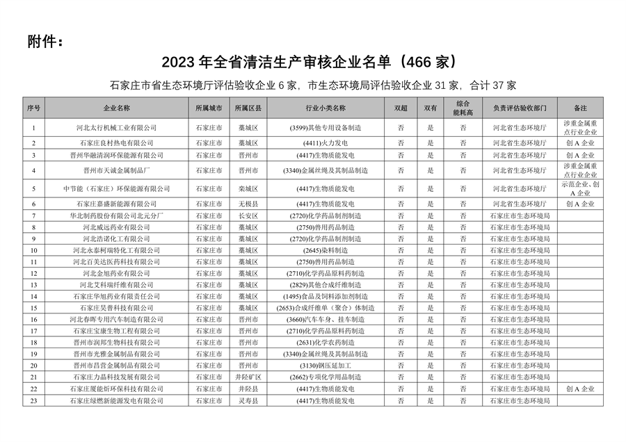 附466家企业名单 河北省开展2023年全省清洁生产审核工作-环保卫士