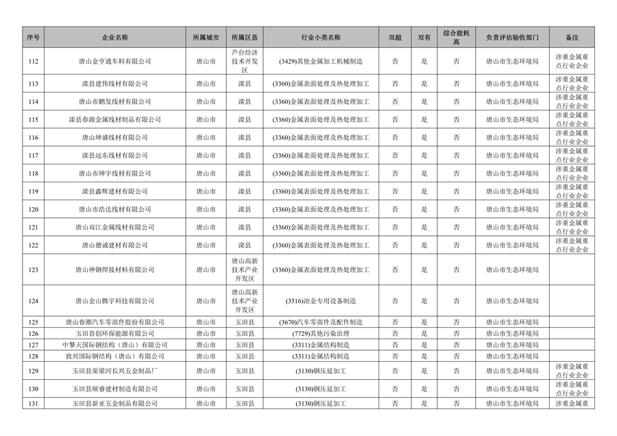 附466家企业名单 河北省开展2023年全省清洁生产审核工作