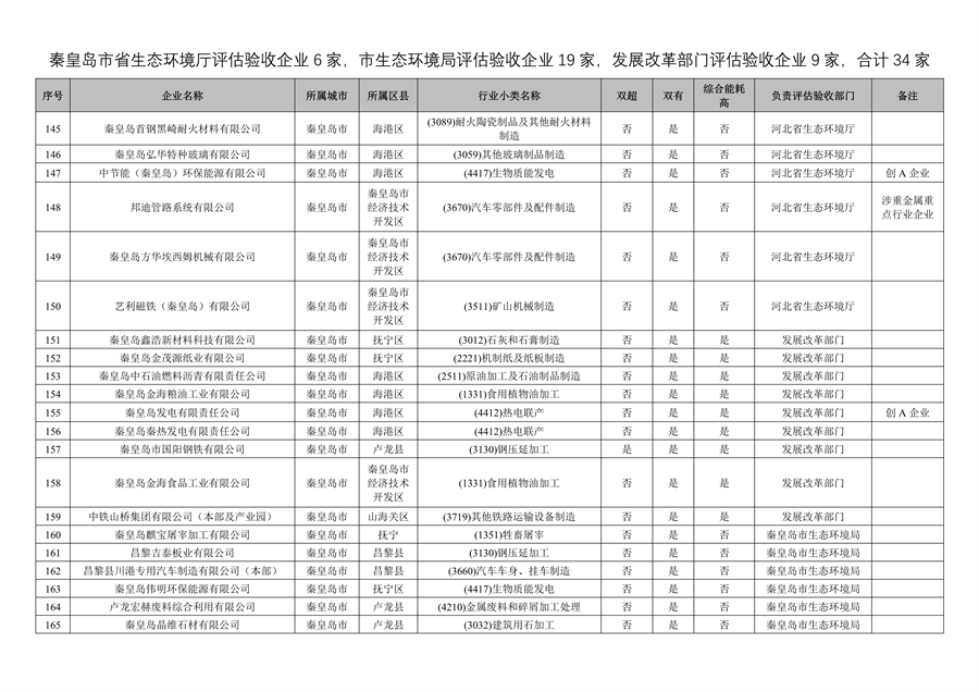 附466家企业名单 河北省开展2023年全省清洁生产审核工作