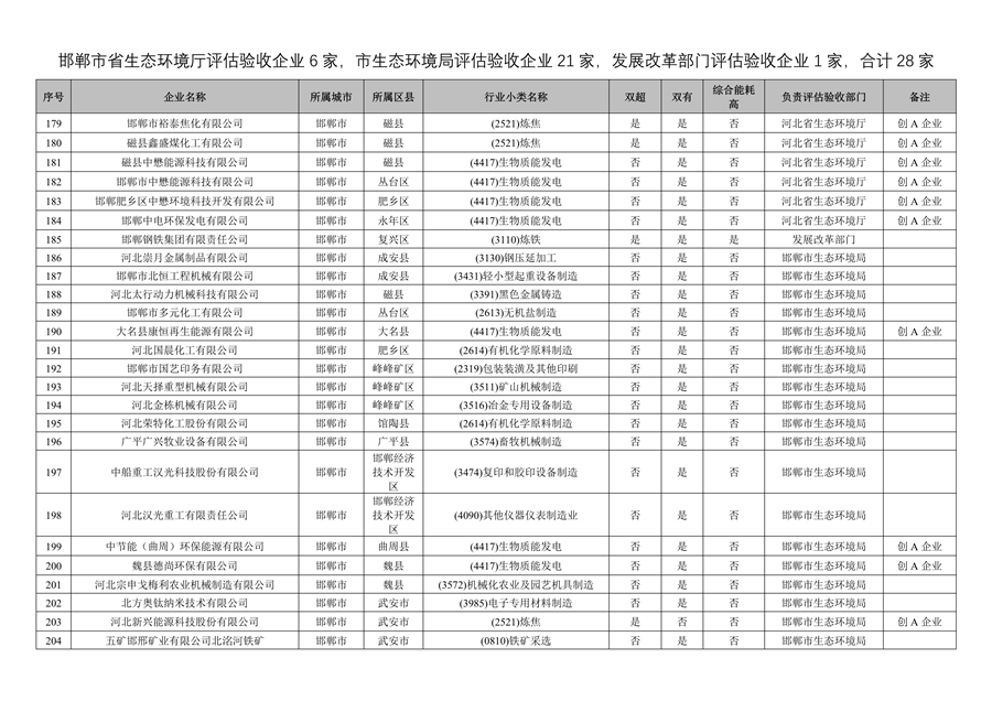 附466家企业名单 河北省开展2023年全省清洁生产审核工作