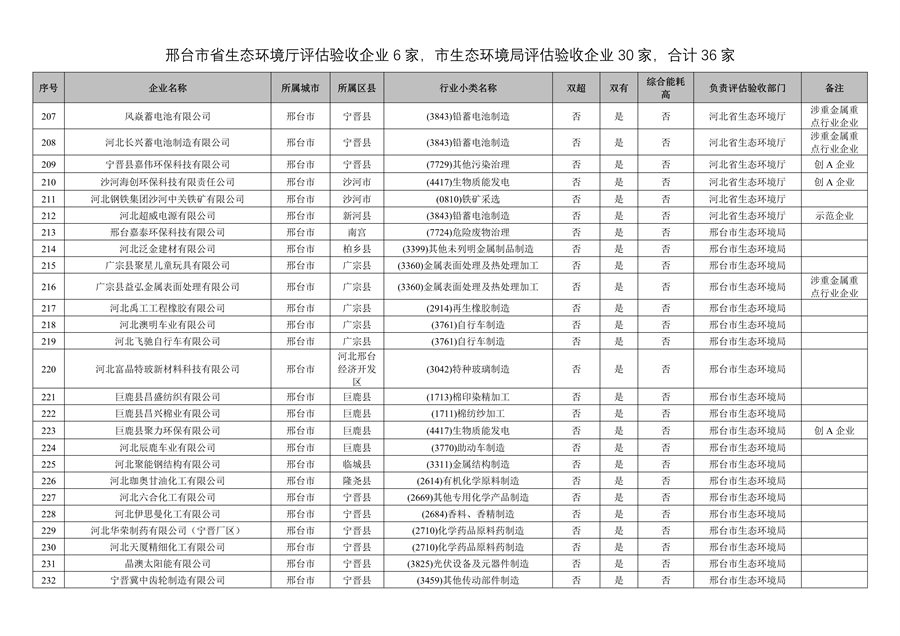 附466家企业名单 河北省开展2023年全省清洁生产审核工作