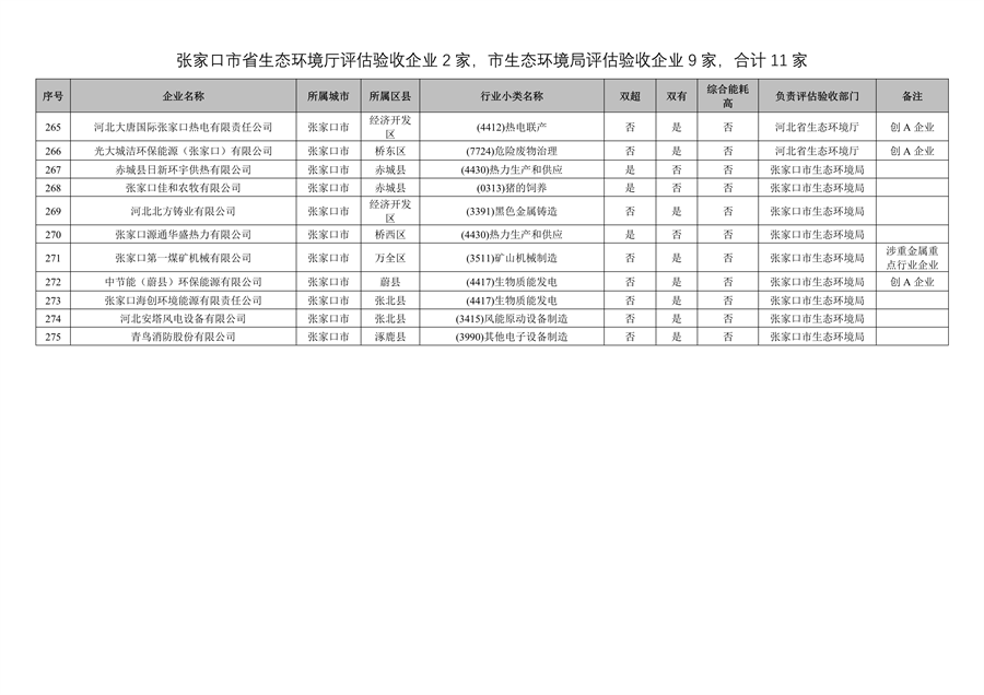 附466家企业名单 河北省开展2023年全省清洁生产审核工作