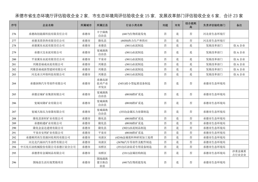 附466家企业名单 河北省开展2023年全省清洁生产审核工作