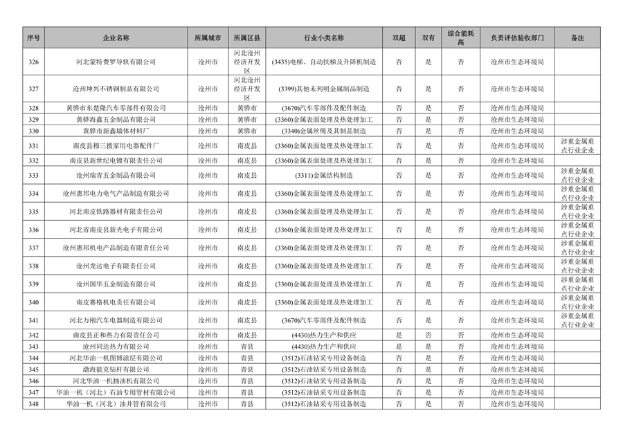 附466家企业名单 河北省开展2023年全省清洁生产审核工作
