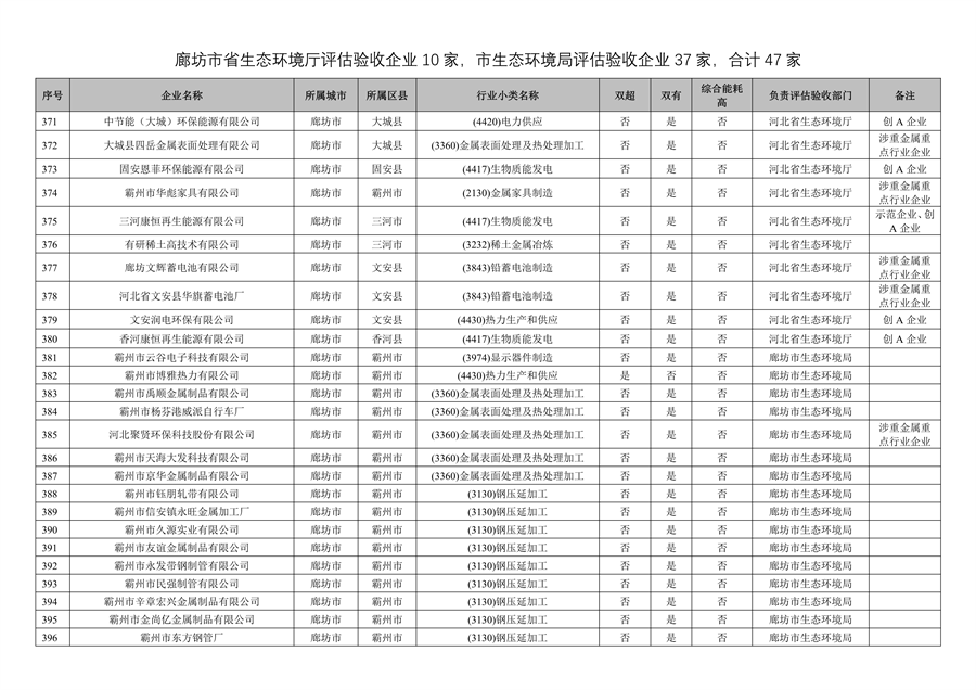附466家企业名单 河北省开展2023年全省清洁生产审核工作