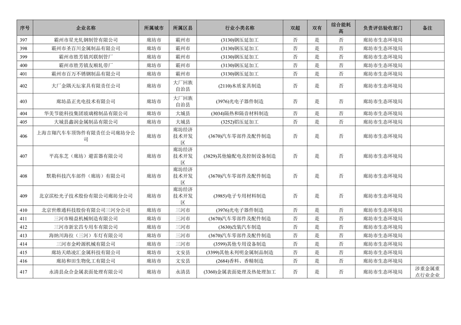 附466家企业名单 河北省开展2023年全省清洁生产审核工作