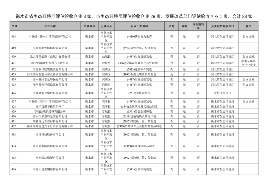 附466家企业名单 河北省开展2023年全省清洁生产审核工作