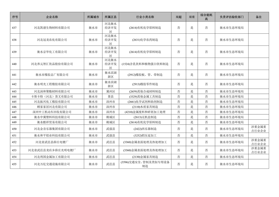 附466家企业名单 河北省开展2023年全省清洁生产审核工作