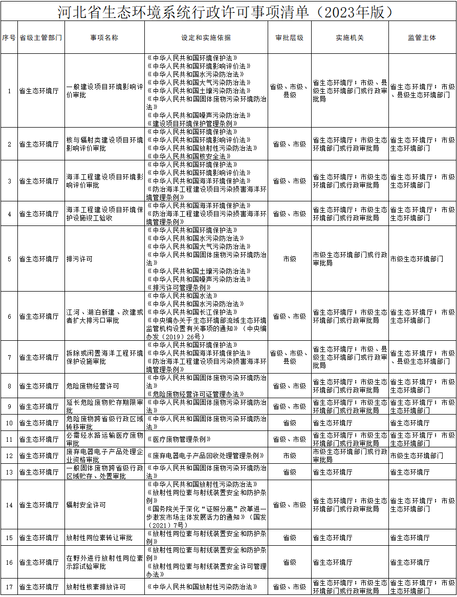 《河北省生态环境领域行政许可事项清单（2023年版）》征求意见-环保卫士
