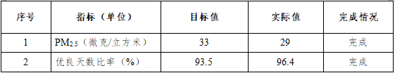 《贵港市“十四五”空气质量全面改善规划》发布-环保卫士