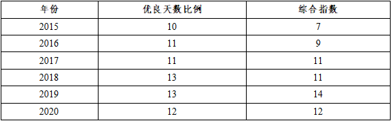 《贵港市“十四五”空气质量全面改善规划》发布