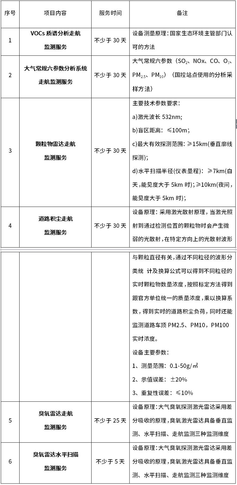 覆盖VOCs组分、臭氧浓度等，海南省环境科学研究院公开征集大气污染物走航观测协作单位-环保卫士
