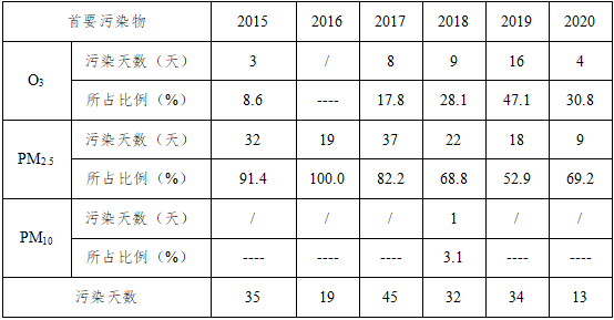 《贵港市“十四五”空气质量全面改善规划》发布