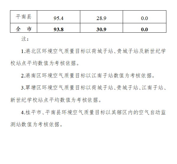 贵港市2023年度大气污染防治攻坚工作方案（修订）