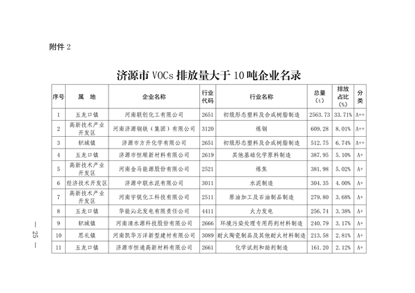 《济源市涉挥发性有机物行业环保发展规划》发布