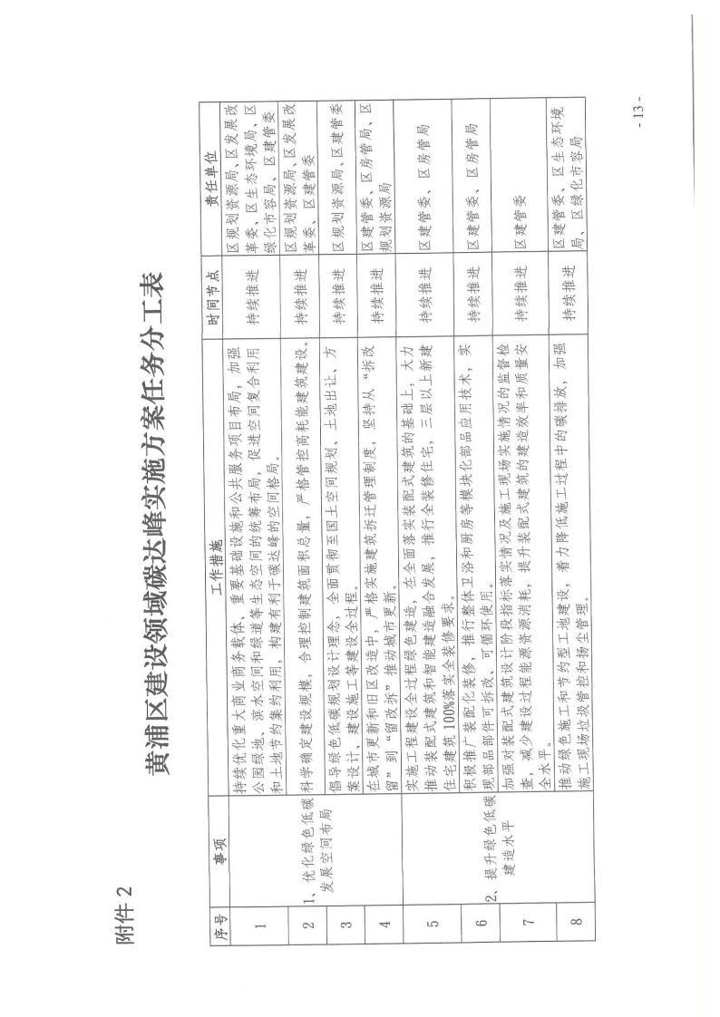 关于印发《黄浦区建设领域碳达峰实施方案》的通知