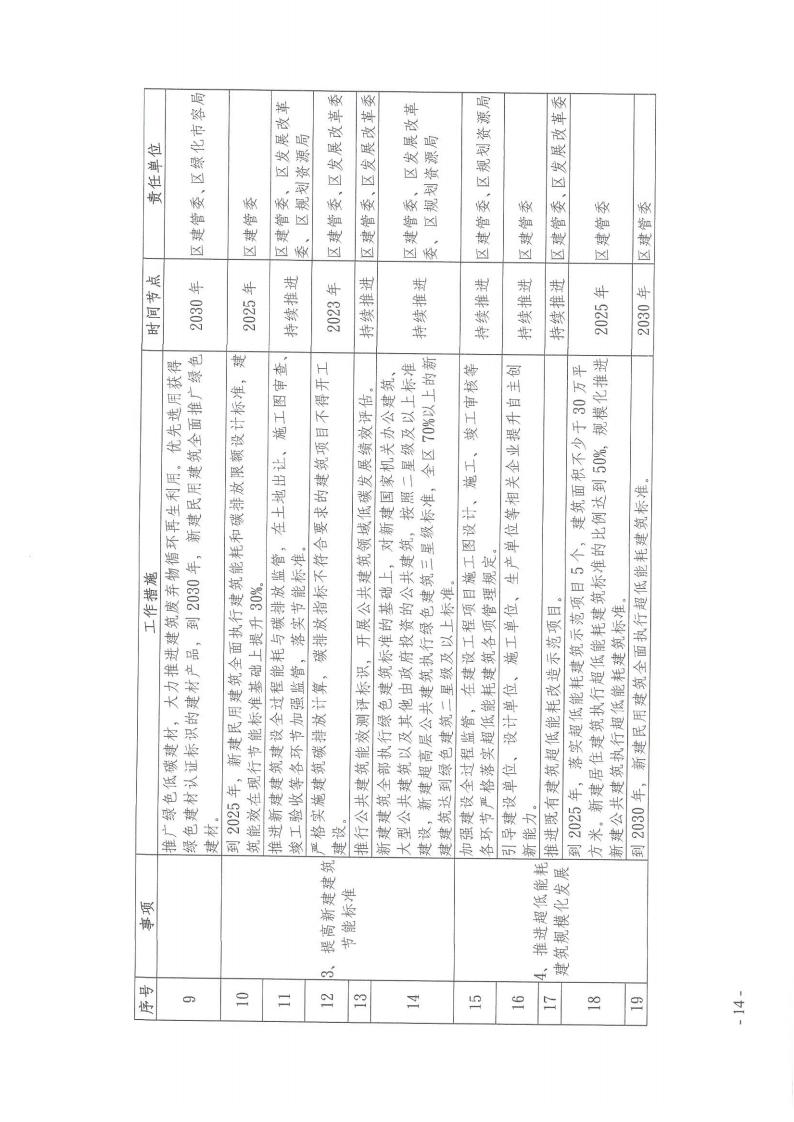 关于印发《黄浦区建设领域碳达峰实施方案》的通知