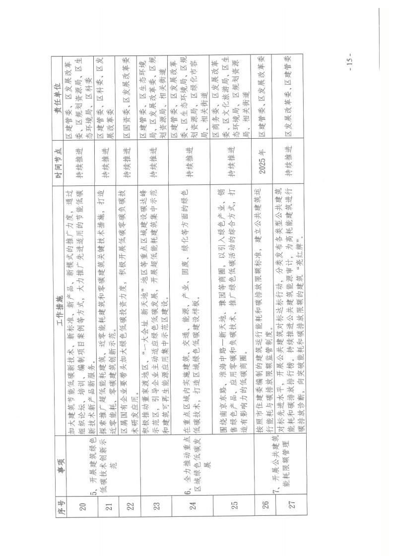 关于印发《黄浦区建设领域碳达峰实施方案》的通知