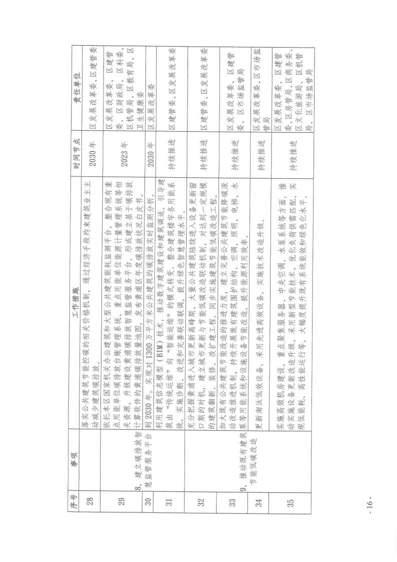 关于印发《黄浦区建设领域碳达峰实施方案》的通知