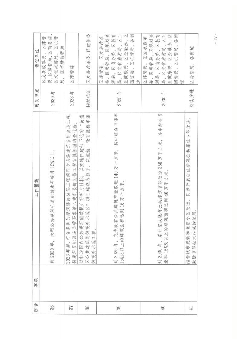 关于印发《黄浦区建设领域碳达峰实施方案》的通知