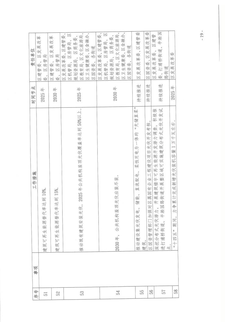 关于印发《黄浦区建设领域碳达峰实施方案》的通知