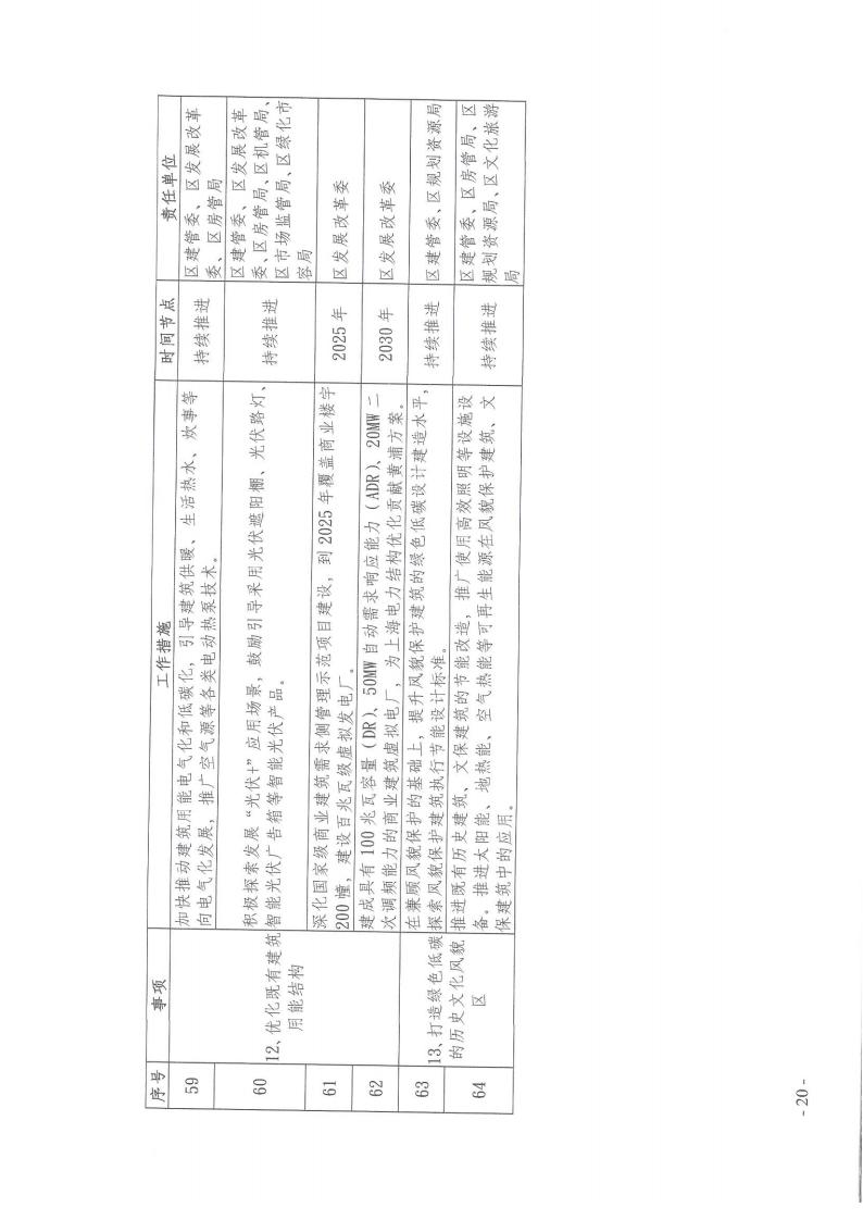 关于印发《黄浦区建设领域碳达峰实施方案》的通知