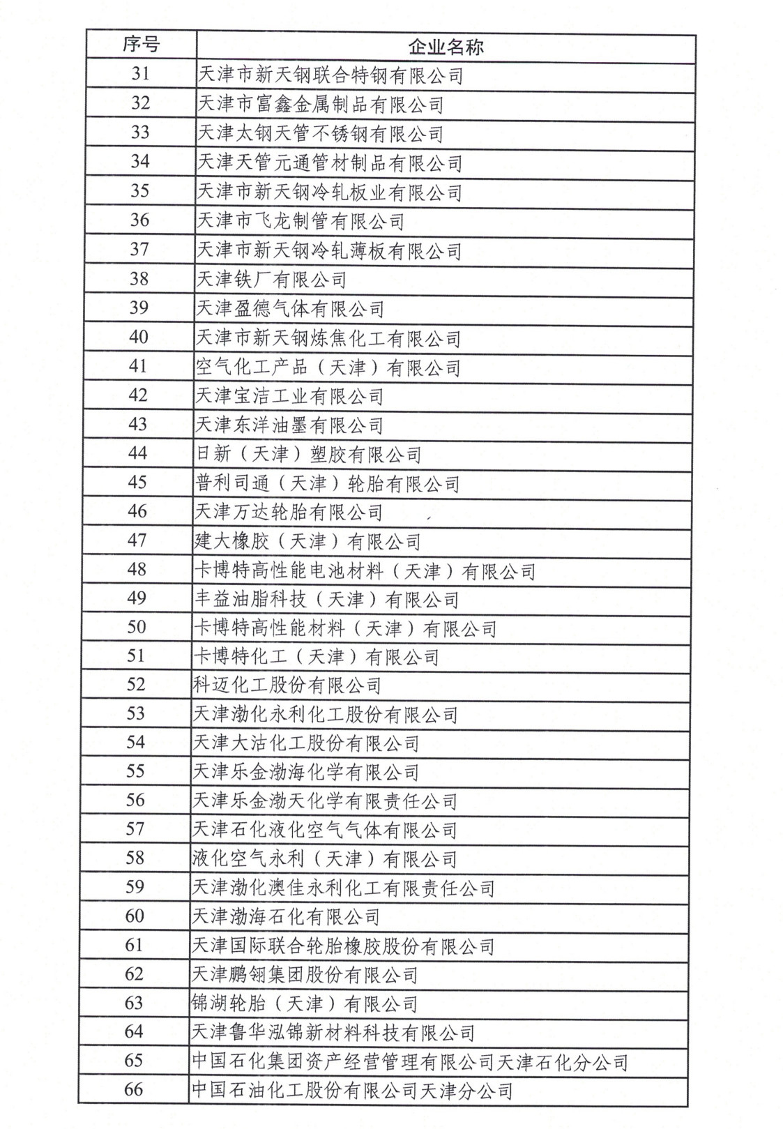 天津市碳排放权交易试点纳入企业2022年度碳排放履约情况