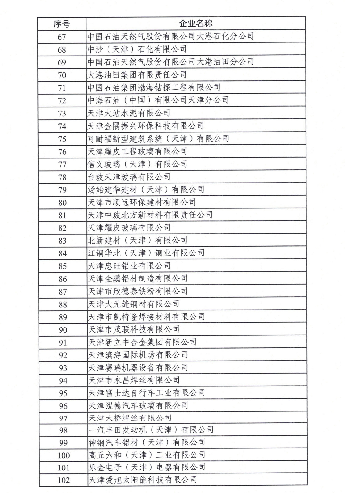 天津市碳排放权交易试点纳入企业2022年度碳排放履约情况
